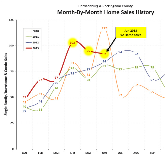 Sales Increasing