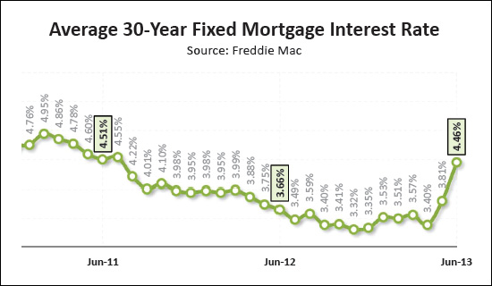 Interest Rates