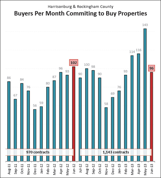 Buyer Activity Slows