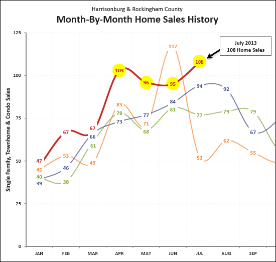 Monthly Home Sales