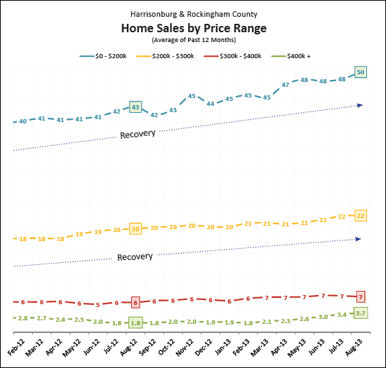 Sales by Price Range