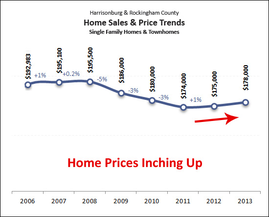Home Prices Inching Up
