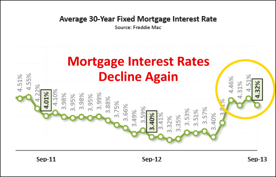 Mortgage Interest Rates