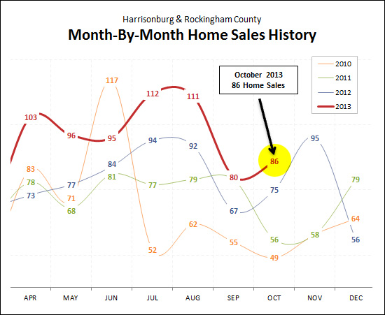 Monthly Home Sales