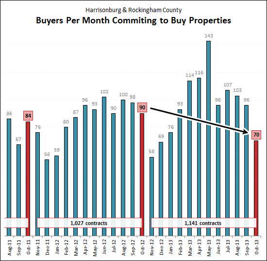 Decline in Contracts