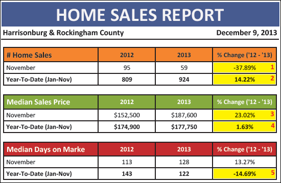 Monthly Home Sales