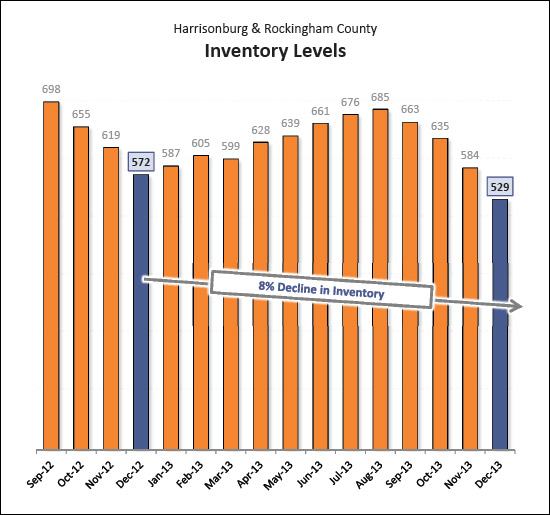 Inventory Levels