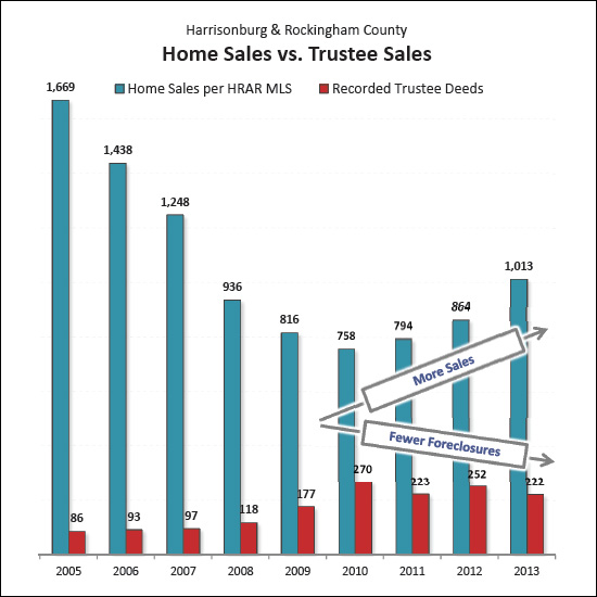 Fewer Foreclosures