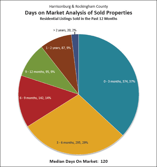 Days on Market