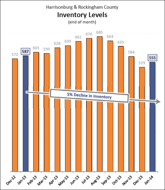 Inventory Levels