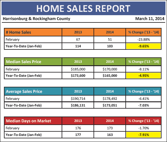 Home Sales Report