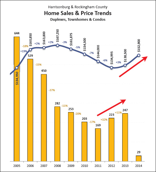 Townhouse Market