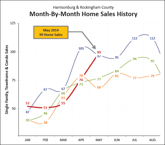 Month by Month Sales