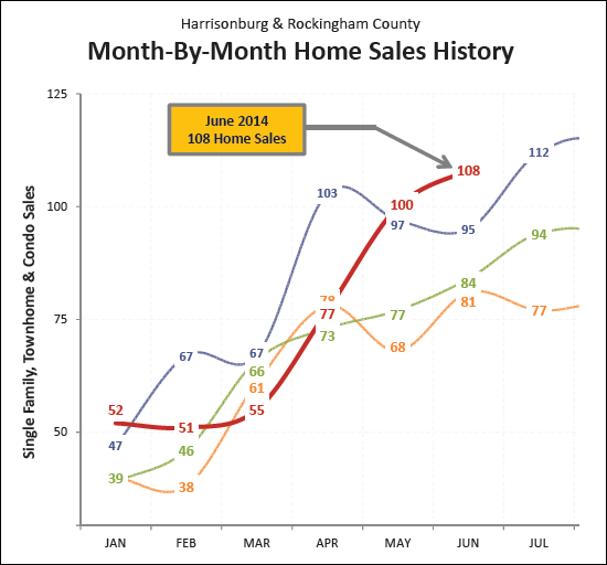 Month by Month Sales