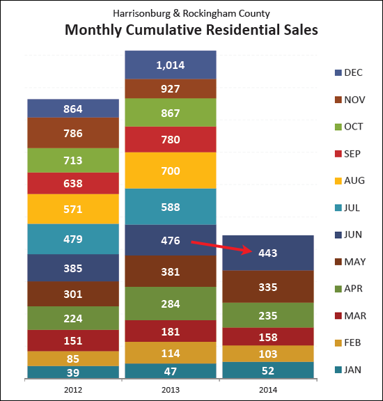 Year To Date Sales