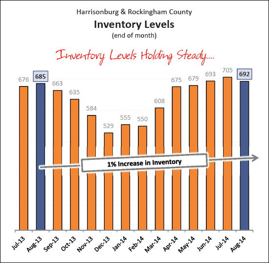 Inventory Levels Holding Steady