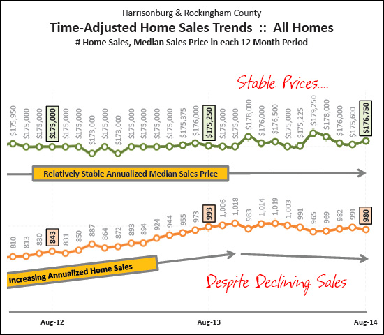 Prices Holding Steady