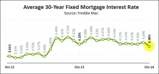 Mortgage Interest Rates