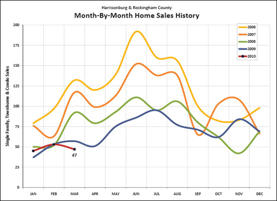 Monthy by Month Sales