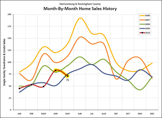 Decline in May