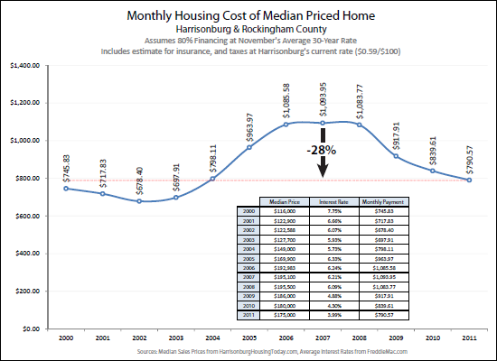 Monthly Housing Costs