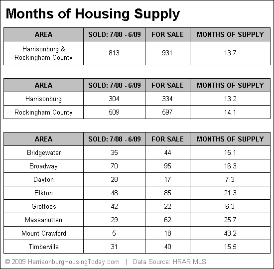 Months of Housing Inventory by Location