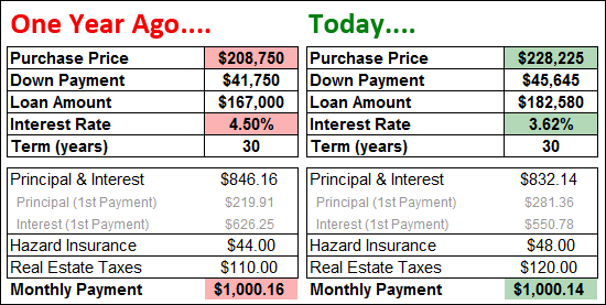 Mortgage Payments