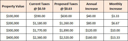 Proposed City Real Estate Tax Rates Proposed City Real Estate Tax Rates