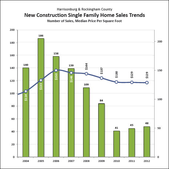 New Construction Trends