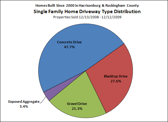 Driveway Trends