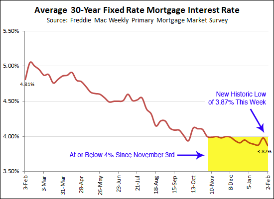 Historically Low Interest Rates