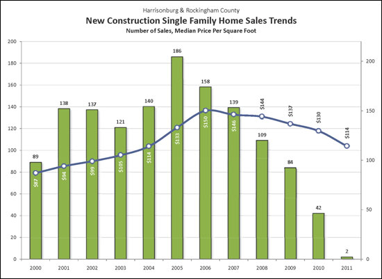 New Home Sales Over Time