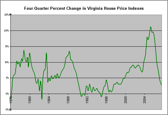 Four-Quarter Percent Change in Virginia House Price Indexes Four-Quarter Percent Change in Virginia House Price Indexes