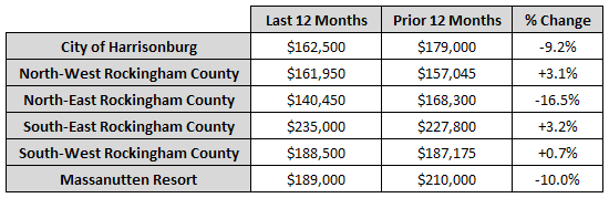 Changes in Median Sales Price