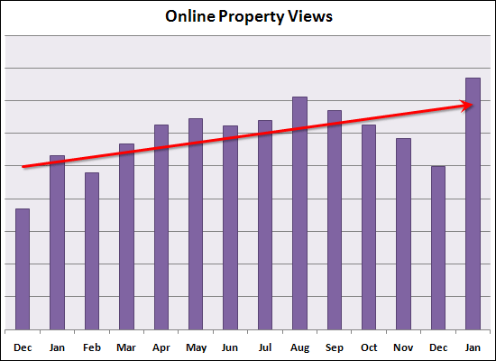 Property Views