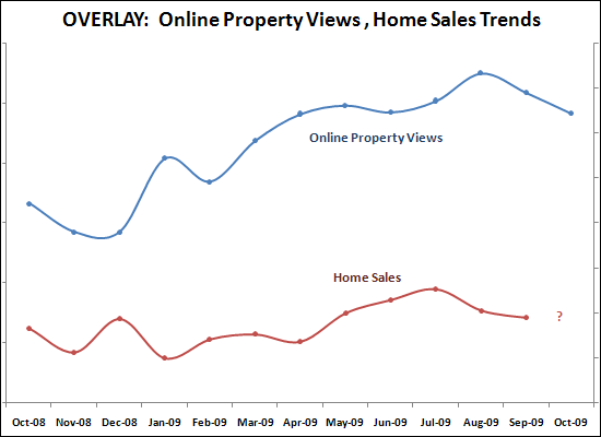 Home Sales, Online Property Views