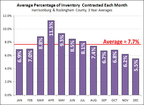 Percentage of Inventory Selling Per Month Percentage of Inventory Selling Per Month