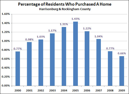 Percentage of Population who Purchased