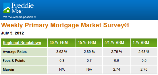 Low Interest Rates