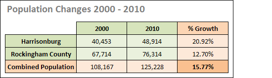 Population Change