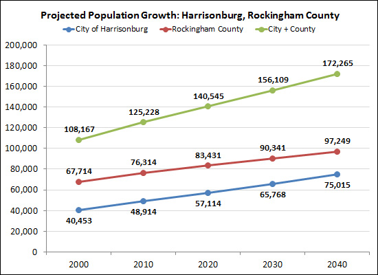 Population Growth