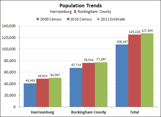 Harrisonburg and Rockingham County Population