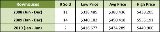 Preston Lake Rowhouse Sales