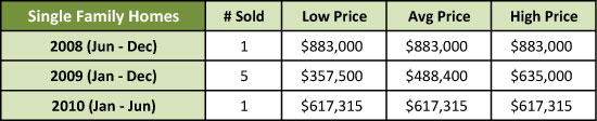 Preston Lake Single Family Home Sales