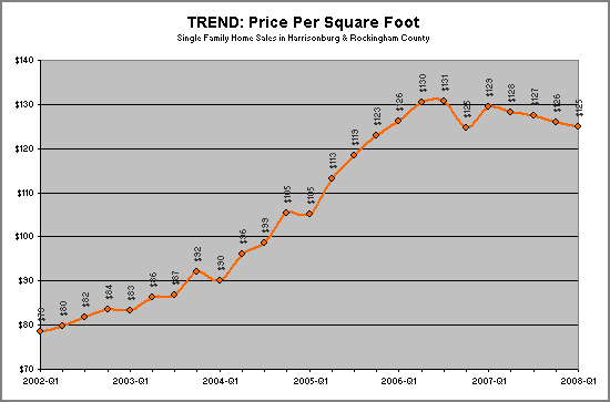 Trends in Average Price Per Square Foot