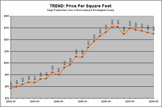 Trends in Average Price Per Square Foot Trends in Average Price Per Square Foot