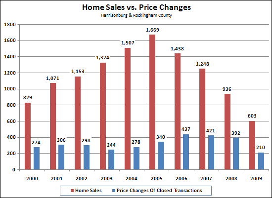 Home Sales vs. Price Changes