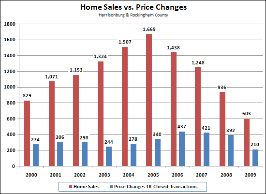 Home Sales vs. Price Changes Home Sales vs. Price Changes