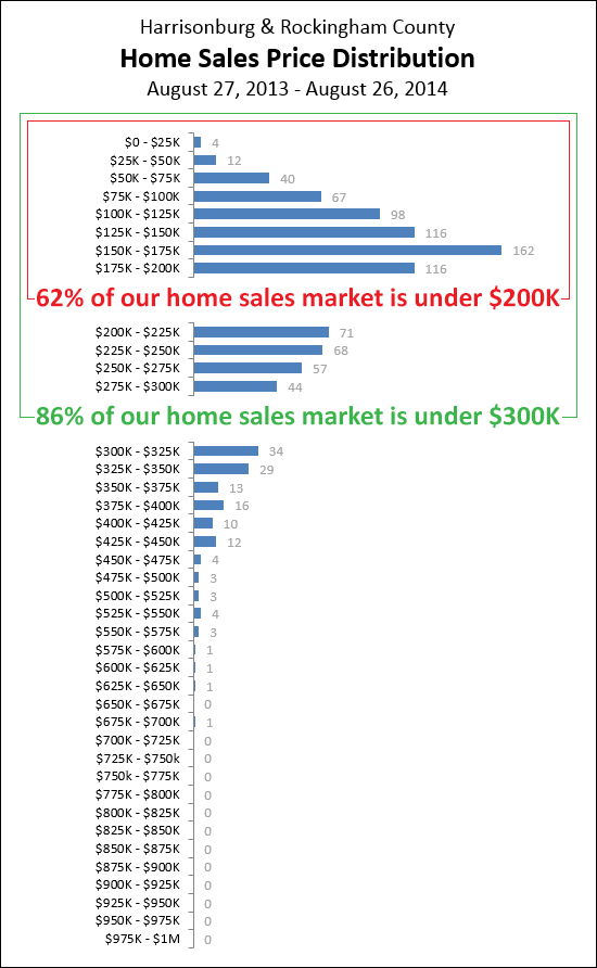 Distribution of Sales Prices