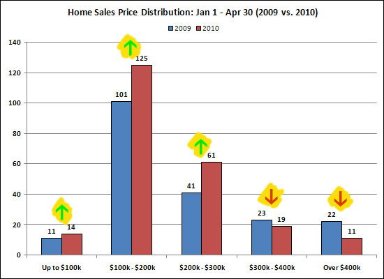 Price Distribution